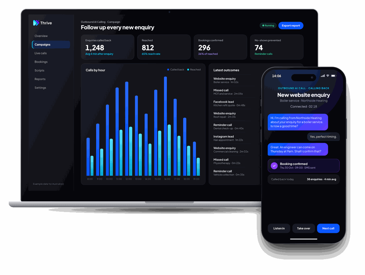 Outbound AI Calling dashboard on a laptop showing today’s follow-up calls, with a phone calling a new website enquiry back